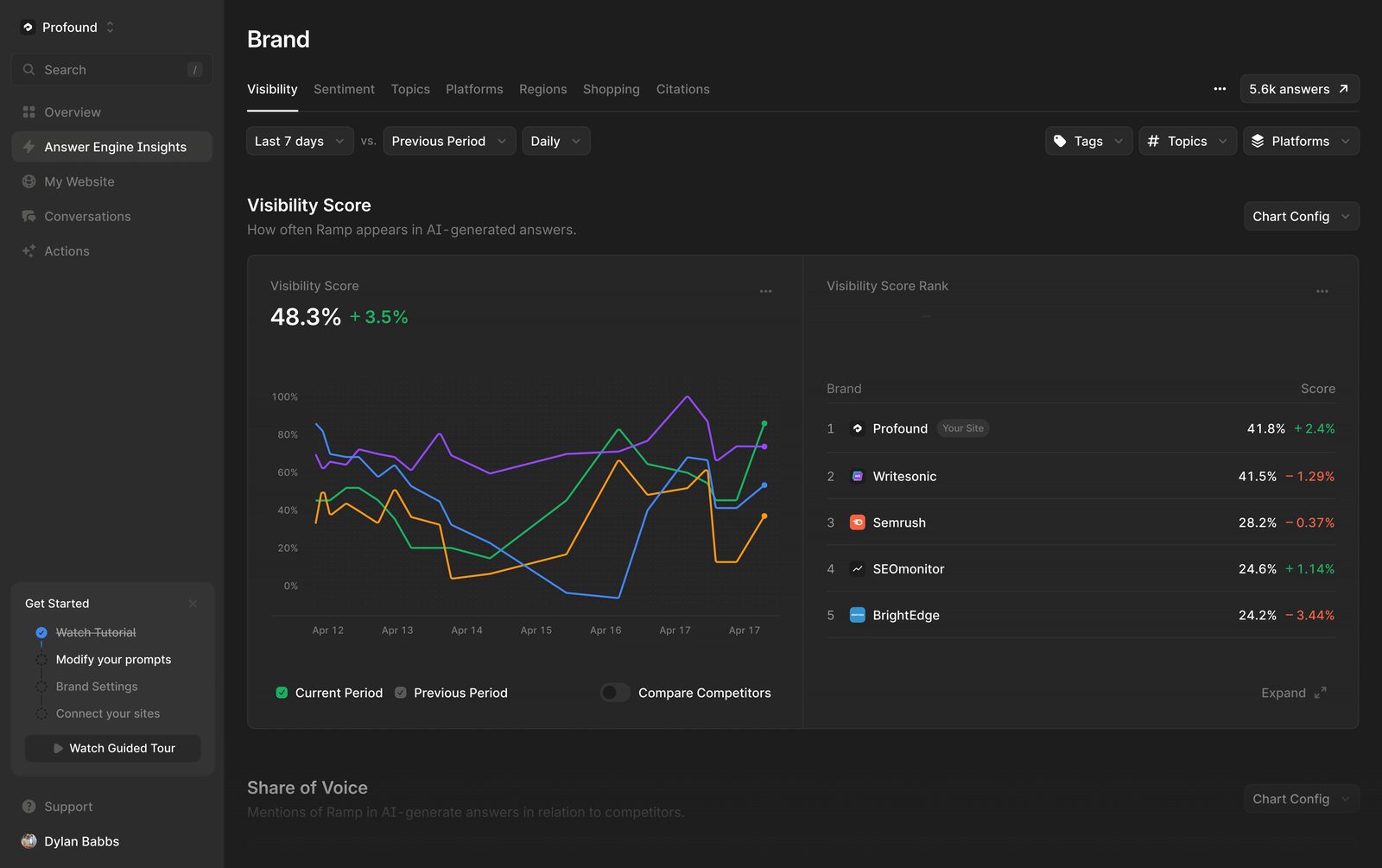 Profound Answer Engine Insights — visibility score and rank dashboard
