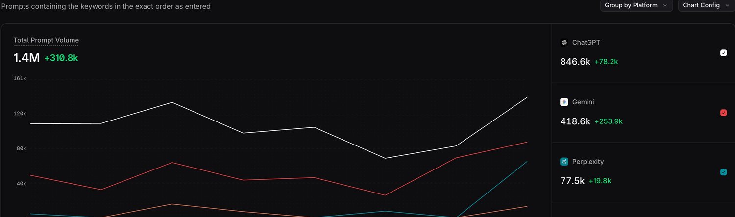 Profound prompt volume — total prompts by AI platform